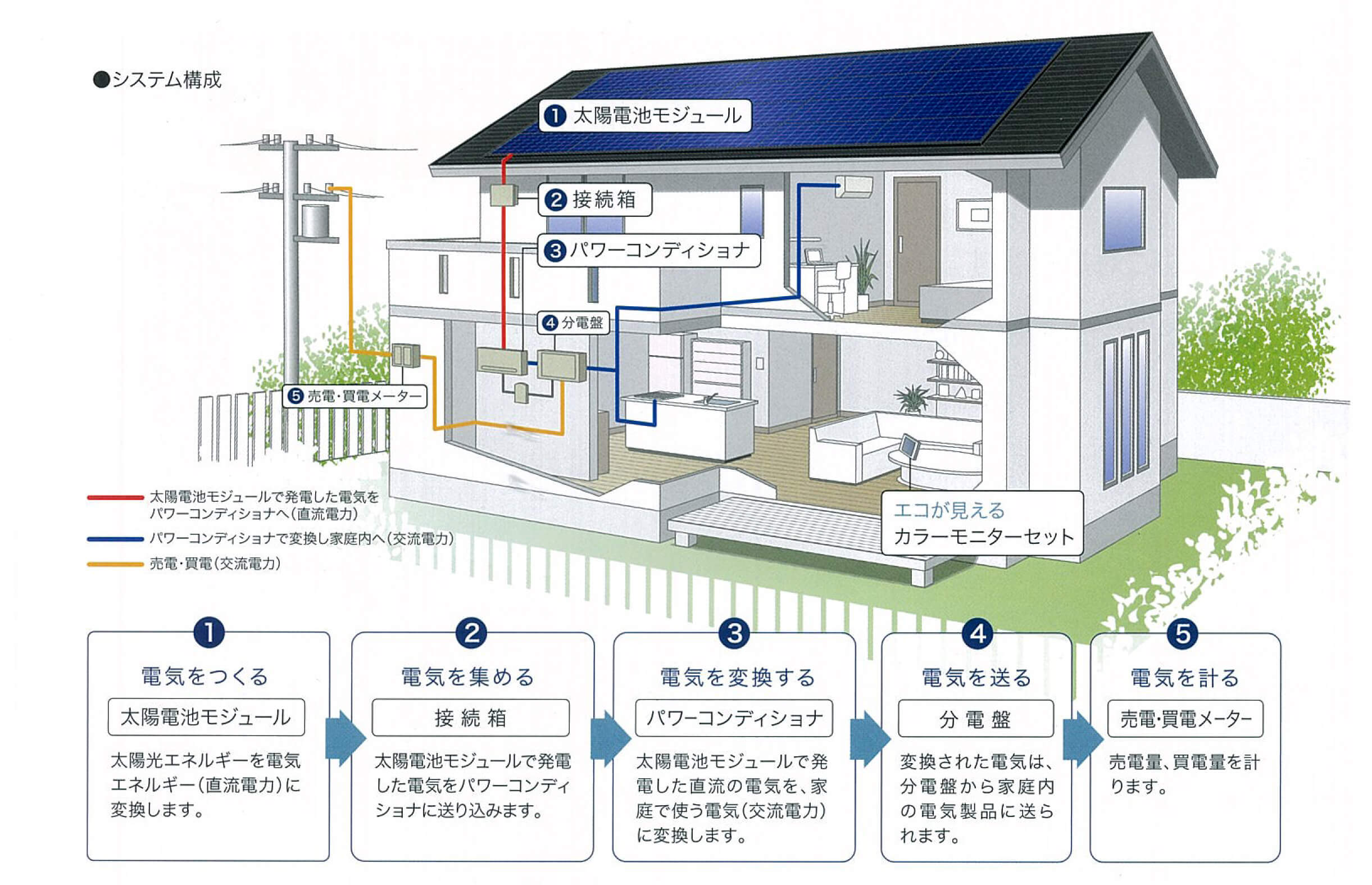 太陽光発電のしくみ