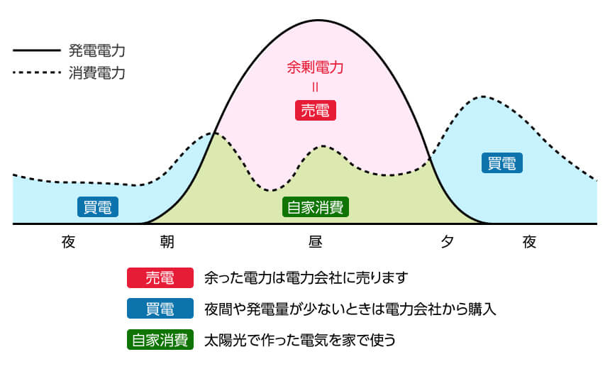 電力消費量と発電量の推移（イメージ）