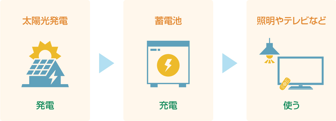 「蓄電池」とはその名の通り、太陽光で発電した電気や電力会社から買った電気を蓄える電池・装置のことです。太陽光発電と併せて設置することで、その効果をより高めることができます。家庭用蓄電池では、安い深夜電力を蓄えておき、非常時や昼間の高い電気料金の時に照明・テレビ・冷蔵庫などの電力として利用が可能です。そのため、効率的かつ上手に電気を使うことができます。