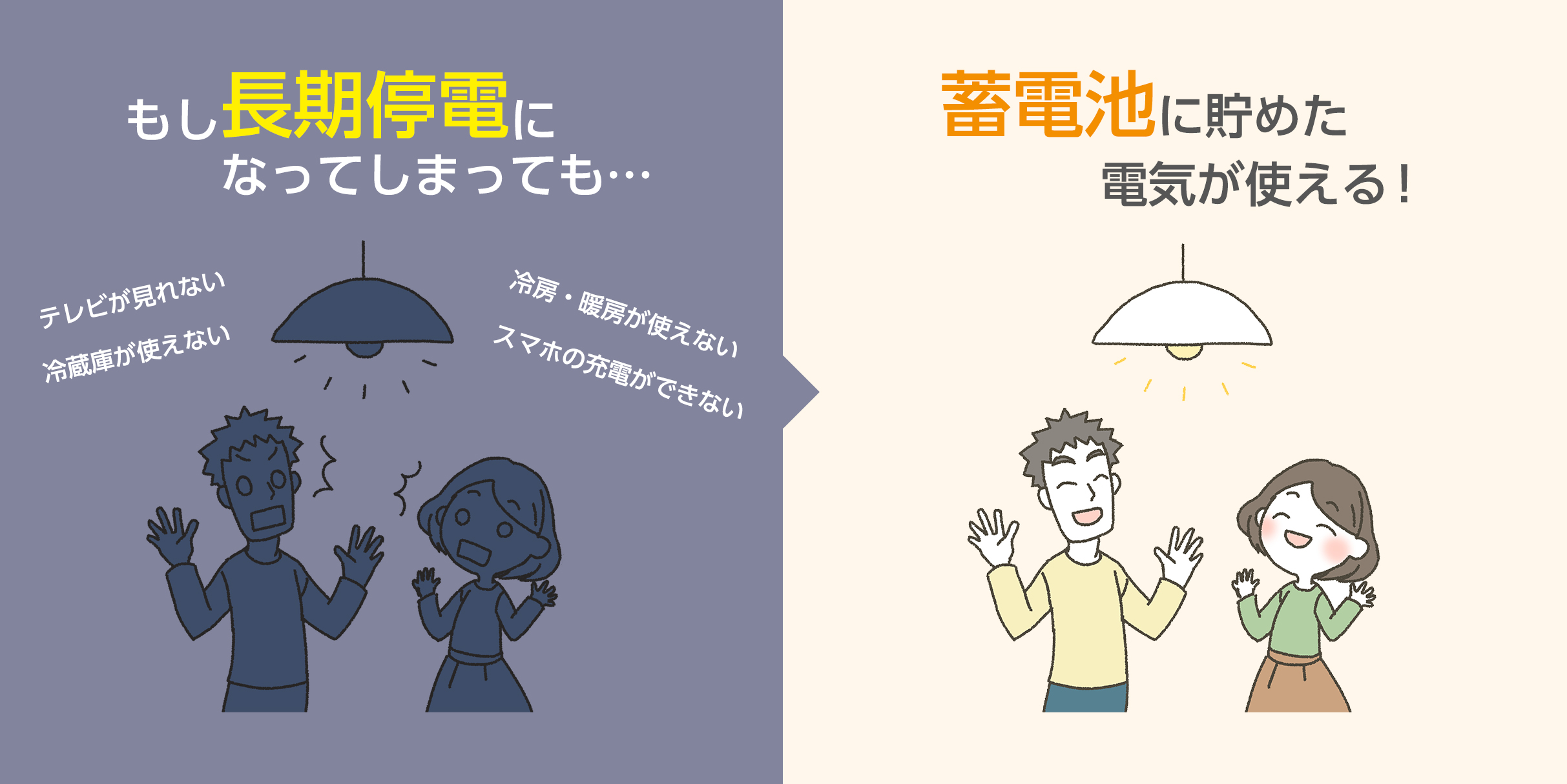 近年、異常気象や地震・大型台風・ゲリラ豪雨による洪水など、自然災害による停電が相次いでいます。自然災害で停電が起こると1週間、長い時には1か月近く停電が続くことも珍しくありません。こういった停電への対策として、貯めておいた電気を災害時・停電時でも活用できる蓄電池に注目が集まりました。長期停電になった場合でも蓄電池があれば、蓄電池に貯めておいた電気を必要な時に使うことができます。