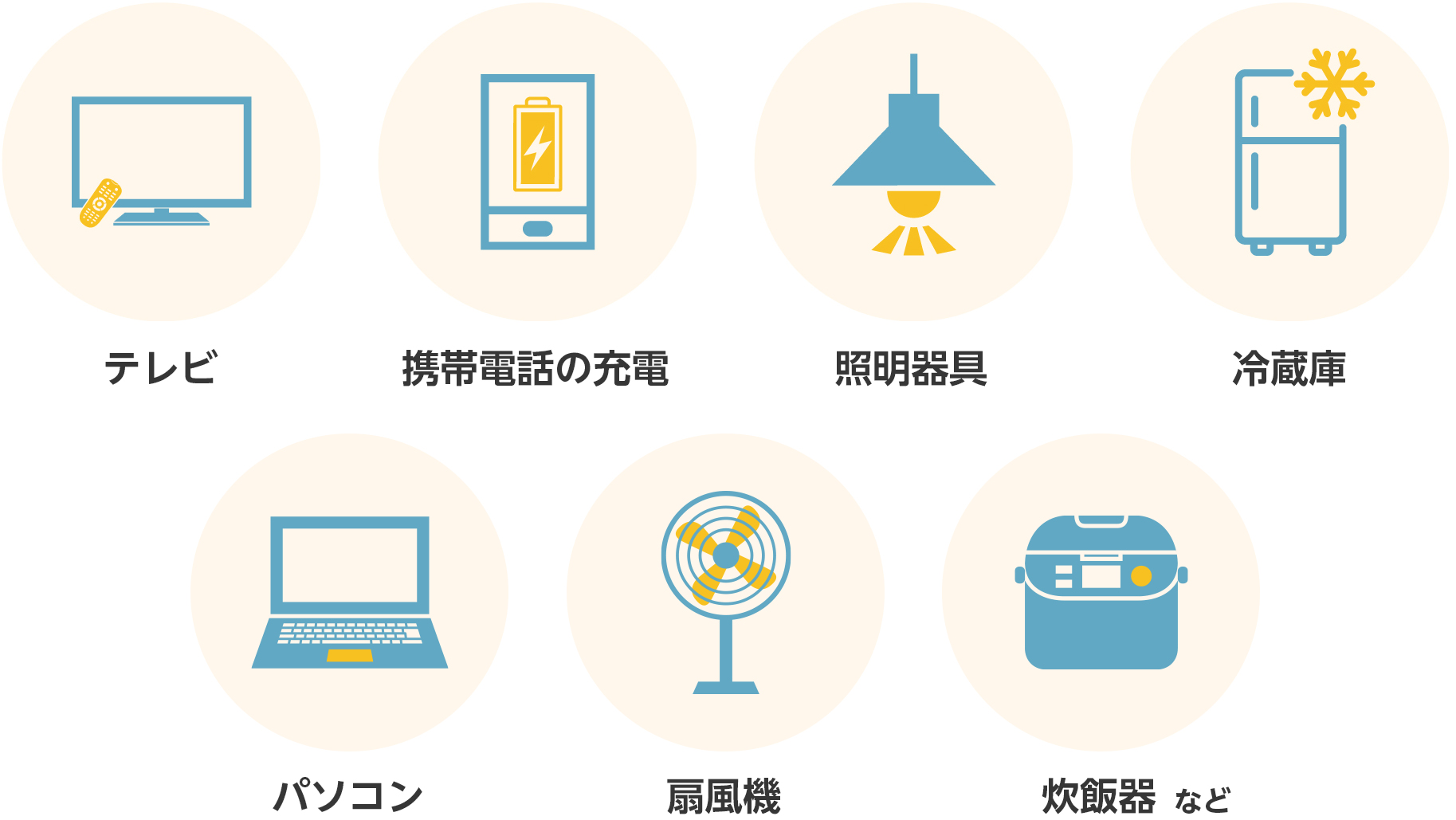 大規模な地震などの災害時、広域にわたって停電が発生した場合でも、家庭用蓄電池があれば充電しておいた電力を十分に非常時に電源として活用することができます。例えば、蓄電容量7.2kWhの蓄電池がフル充電の状態であれば、以下の電子機器を長時間使用し続けることができます。（フル充電は3時間程度で完了します。）