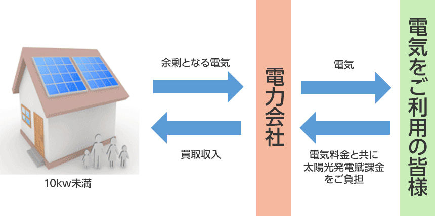固定価格買取制度